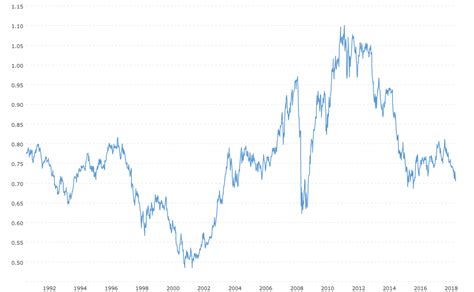 35usd to aud|usd to aud exchange rate history.